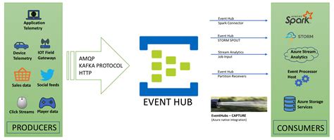Event Hub .